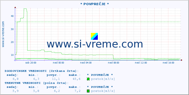 POVPREČJE :: * POVPREČJE * :: temperatura | pretok | višina :: zadnji dan / 5 minut.