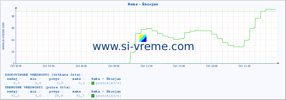 POVPREČJE :: Reka - Škocjan :: temperatura | pretok | višina :: zadnji dan / 5 minut.