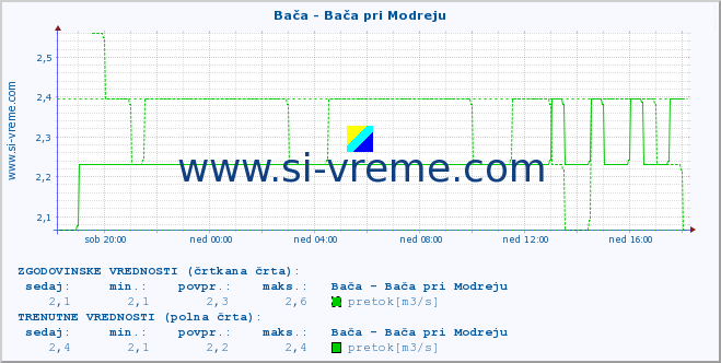 POVPREČJE :: Bača - Bača pri Modreju :: temperatura | pretok | višina :: zadnji dan / 5 minut.