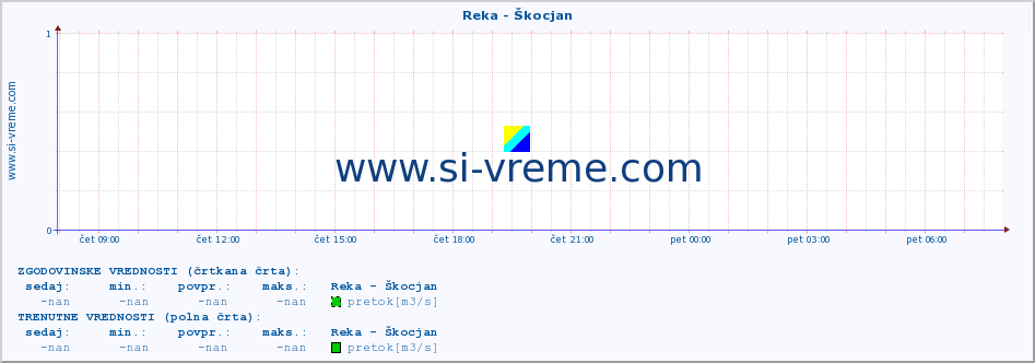 POVPREČJE :: Reka - Škocjan :: temperatura | pretok | višina :: zadnji dan / 5 minut.