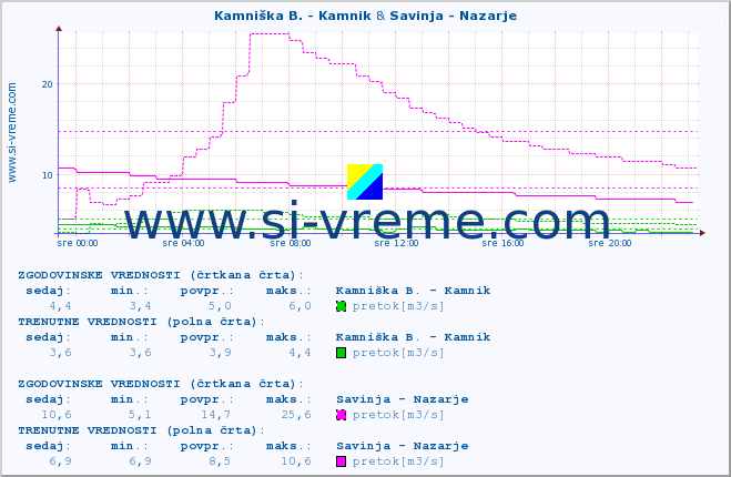 POVPREČJE :: Kamniška B. - Kamnik & Savinja - Nazarje :: temperatura | pretok | višina :: zadnji dan / 5 minut.