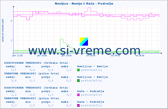 POVPREČJE :: Nevljica - Nevlje & Rača - Podrečje :: temperatura | pretok | višina :: zadnji dan / 5 minut.