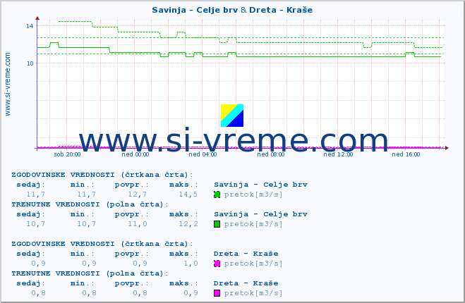 POVPREČJE :: Savinja - Celje brv & Dreta - Kraše :: temperatura | pretok | višina :: zadnji dan / 5 minut.