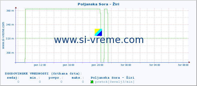 POVPREČJE :: Poljanska Sora - Žiri :: temperatura | pretok | višina :: zadnji dan / 5 minut.