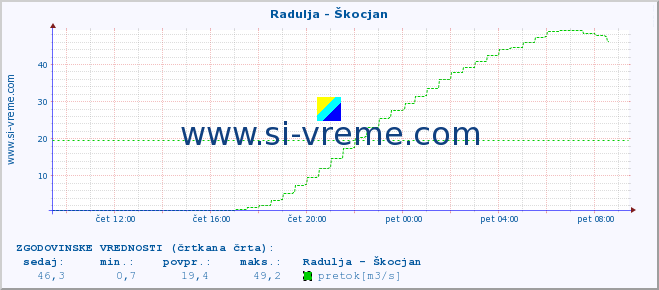 POVPREČJE :: Radulja - Škocjan :: temperatura | pretok | višina :: zadnji dan / 5 minut.