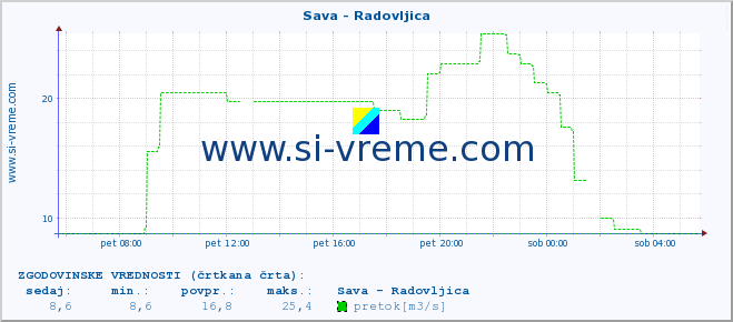 POVPREČJE :: Sava - Radovljica :: temperatura | pretok | višina :: zadnji dan / 5 minut.