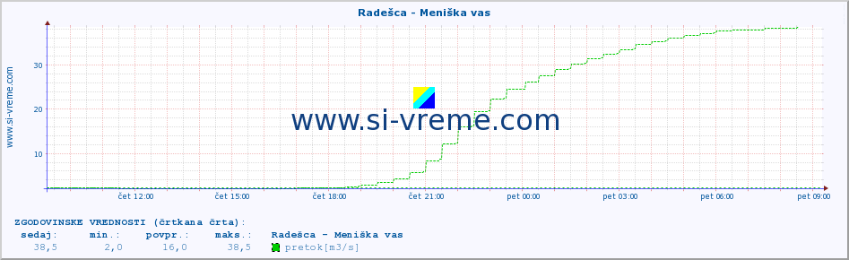 POVPREČJE :: Radešca - Meniška vas :: temperatura | pretok | višina :: zadnji dan / 5 minut.