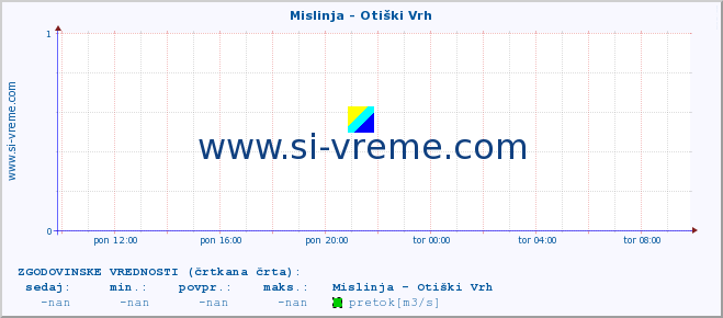 POVPREČJE :: Mislinja - Otiški Vrh :: temperatura | pretok | višina :: zadnji dan / 5 minut.