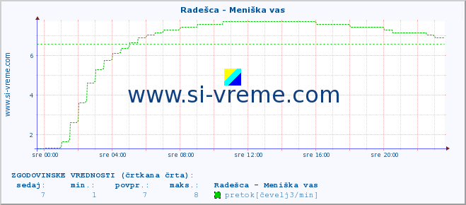 POVPREČJE :: Radešca - Meniška vas :: temperatura | pretok | višina :: zadnji dan / 5 minut.