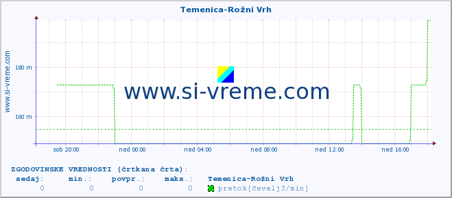 POVPREČJE :: Temenica-Rožni Vrh :: temperatura | pretok | višina :: zadnji dan / 5 minut.