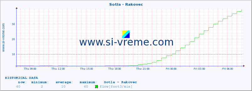  :: Sotla - Rakovec :: temperature | flow | height :: last day / 5 minutes.