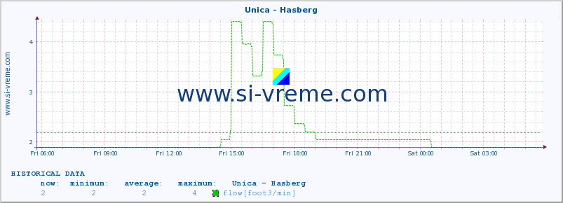  :: Unica - Hasberg :: temperature | flow | height :: last day / 5 minutes.