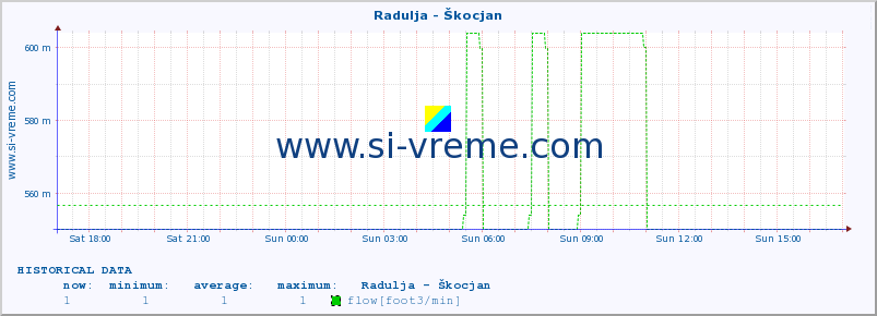  :: Radulja - Škocjan :: temperature | flow | height :: last day / 5 minutes.