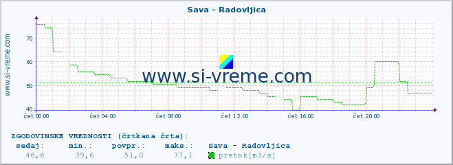 POVPREČJE :: Sava - Radovljica :: temperatura | pretok | višina :: zadnji dan / 5 minut.