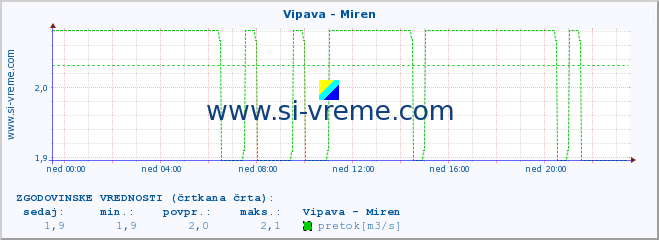 POVPREČJE :: Vipava - Miren :: temperatura | pretok | višina :: zadnji dan / 5 minut.