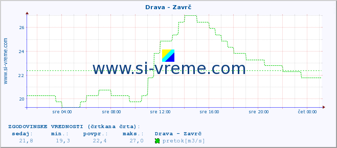 POVPREČJE :: Drava - Zavrč :: temperatura | pretok | višina :: zadnji dan / 5 minut.