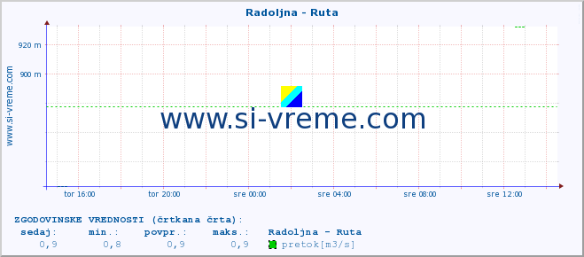 POVPREČJE :: Radoljna - Ruta :: temperatura | pretok | višina :: zadnji dan / 5 minut.