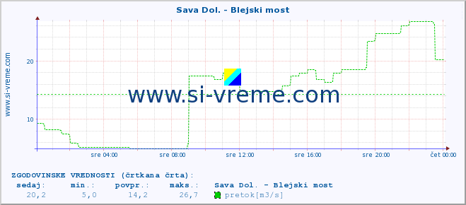 POVPREČJE :: Sava Dol. - Blejski most :: temperatura | pretok | višina :: zadnji dan / 5 minut.