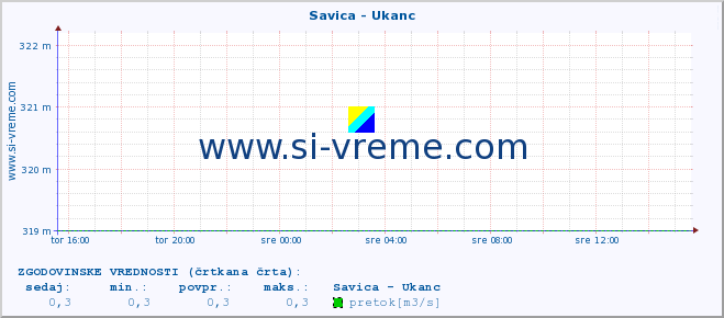 POVPREČJE :: Savica - Ukanc :: temperatura | pretok | višina :: zadnji dan / 5 minut.