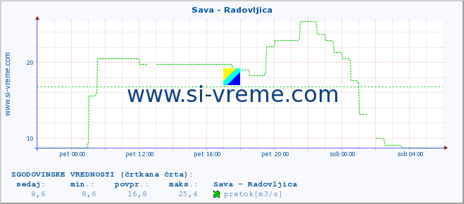 POVPREČJE :: Sava - Radovljica :: temperatura | pretok | višina :: zadnji dan / 5 minut.