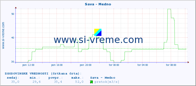 POVPREČJE :: Sava - Medno :: temperatura | pretok | višina :: zadnji dan / 5 minut.