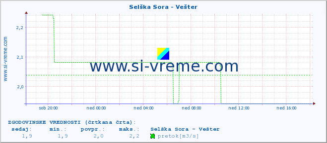 POVPREČJE :: Selška Sora - Vešter :: temperatura | pretok | višina :: zadnji dan / 5 minut.