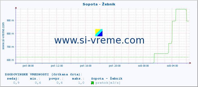 POVPREČJE :: Sopota - Žebnik :: temperatura | pretok | višina :: zadnji dan / 5 minut.