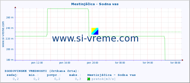 POVPREČJE :: Mestinjščica - Sodna vas :: temperatura | pretok | višina :: zadnji dan / 5 minut.