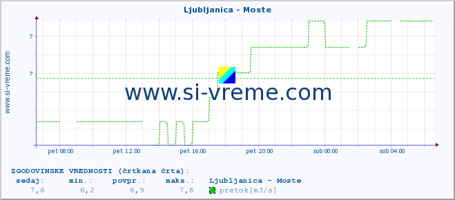 POVPREČJE :: Ljubljanica - Moste :: temperatura | pretok | višina :: zadnji dan / 5 minut.