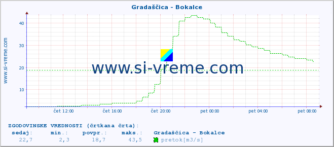 POVPREČJE :: Gradaščica - Bokalce :: temperatura | pretok | višina :: zadnji dan / 5 minut.