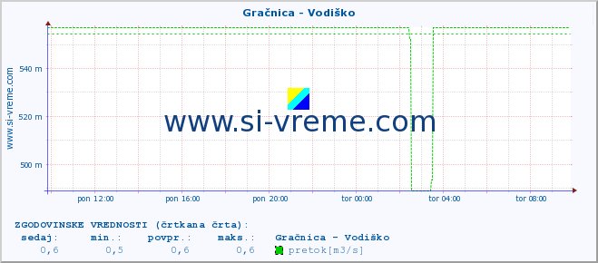 POVPREČJE :: Gračnica - Vodiško :: temperatura | pretok | višina :: zadnji dan / 5 minut.