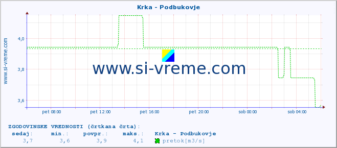 POVPREČJE :: Krka - Podbukovje :: temperatura | pretok | višina :: zadnji dan / 5 minut.