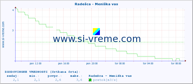 POVPREČJE :: Radešca - Meniška vas :: temperatura | pretok | višina :: zadnji dan / 5 minut.