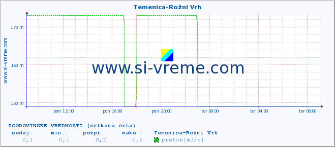 POVPREČJE :: Temenica-Rožni Vrh :: temperatura | pretok | višina :: zadnji dan / 5 minut.