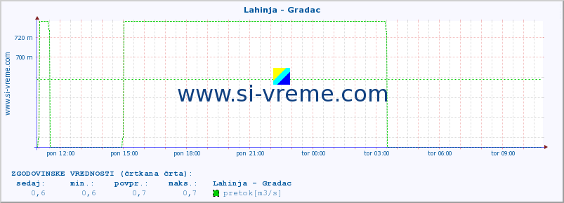 POVPREČJE :: Lahinja - Gradac :: temperatura | pretok | višina :: zadnji dan / 5 minut.