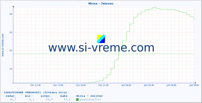 POVPREČJE :: Mirna - Jelovec :: temperatura | pretok | višina :: zadnji dan / 5 minut.