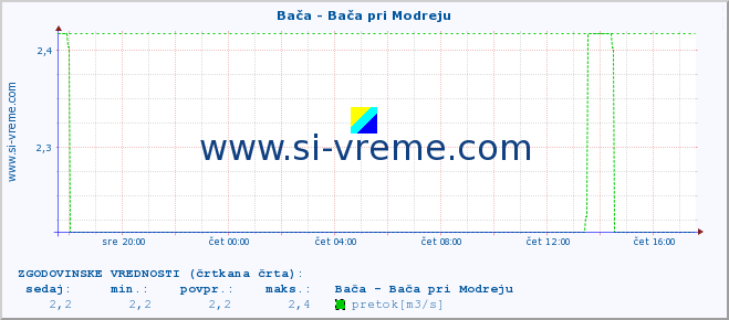 POVPREČJE :: Bača - Bača pri Modreju :: temperatura | pretok | višina :: zadnji dan / 5 minut.