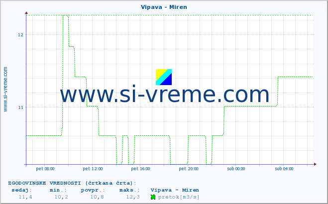 POVPREČJE :: Vipava - Miren :: temperatura | pretok | višina :: zadnji dan / 5 minut.