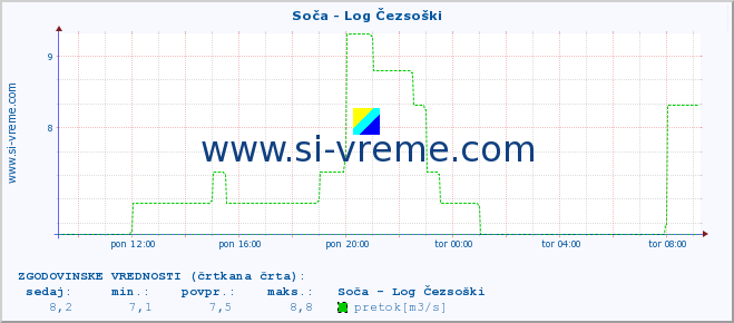 POVPREČJE :: Soča - Log Čezsoški :: temperatura | pretok | višina :: zadnji dan / 5 minut.