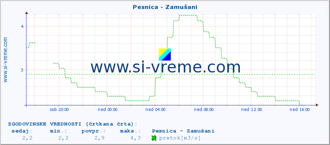 POVPREČJE :: Pesnica - Zamušani :: temperatura | pretok | višina :: zadnji dan / 5 minut.