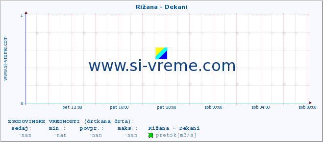 POVPREČJE :: Rižana - Dekani :: temperatura | pretok | višina :: zadnji dan / 5 minut.