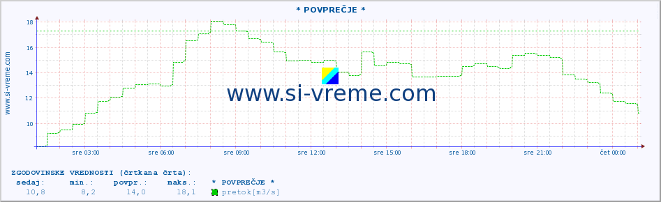 POVPREČJE :: * POVPREČJE * :: temperatura | pretok | višina :: zadnji dan / 5 minut.