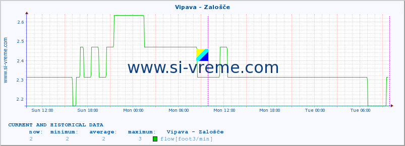  :: Vipava - Zalošče :: temperature | flow | height :: last two days / 5 minutes.