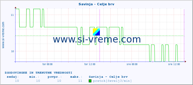 POVPREČJE :: Savinja - Celje brv :: temperatura | pretok | višina :: zadnja dva dni / 5 minut.