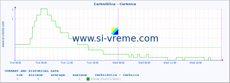  :: Cerkniščica - Cerknica :: temperature | flow | height :: last two days / 5 minutes.