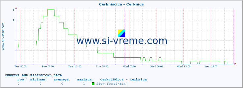  :: Cerkniščica - Cerknica :: temperature | flow | height :: last two days / 5 minutes.