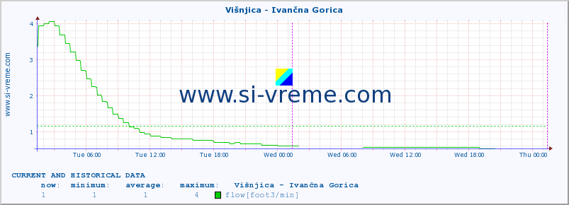  :: Višnjica - Ivančna Gorica :: temperature | flow | height :: last two days / 5 minutes.