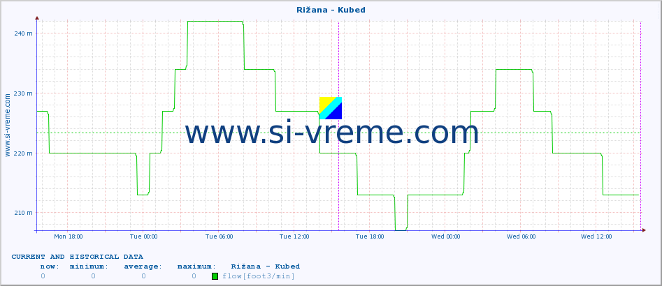  :: Rižana - Kubed :: temperature | flow | height :: last two days / 5 minutes.