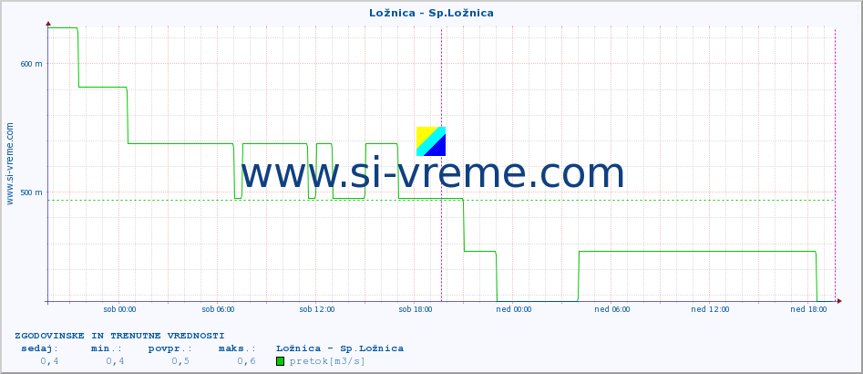 POVPREČJE :: Ložnica - Sp.Ložnica :: temperatura | pretok | višina :: zadnja dva dni / 5 minut.