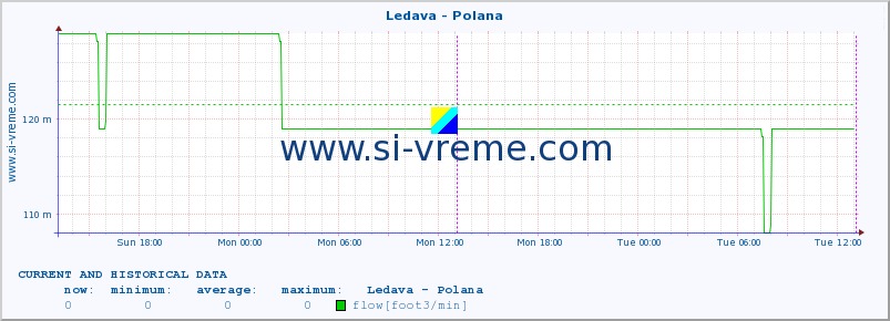  :: Ledava - Polana :: temperature | flow | height :: last two days / 5 minutes.